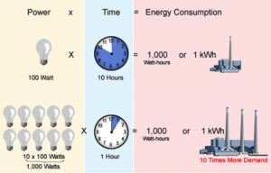 an equation showing peak demand vs energy use