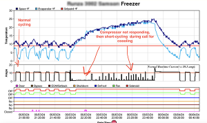 A screen shot of a real-time chart that shows a compressor short cycling in a commercial freezer.