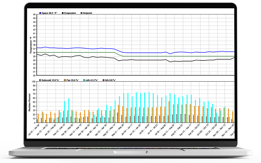 A screenshot of refrigeration runtime graphs from NRM's Remote Site Manager on a laptop screen.